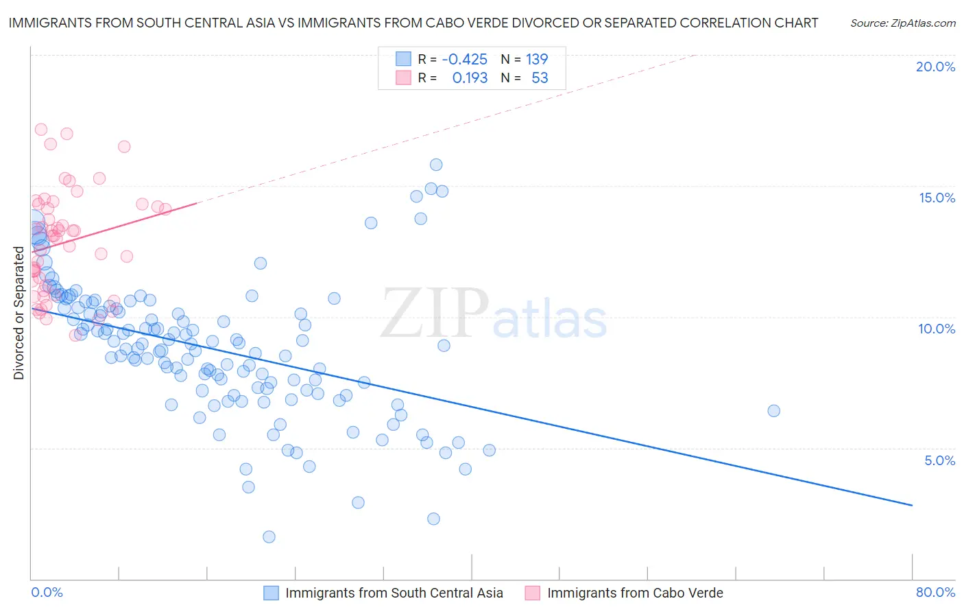 Immigrants from South Central Asia vs Immigrants from Cabo Verde Divorced or Separated