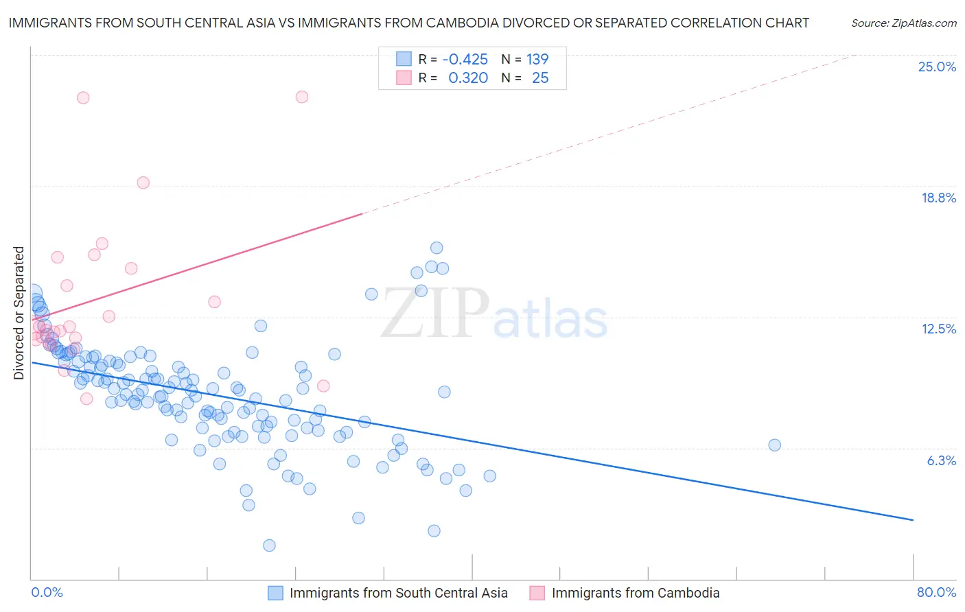 Immigrants from South Central Asia vs Immigrants from Cambodia Divorced or Separated