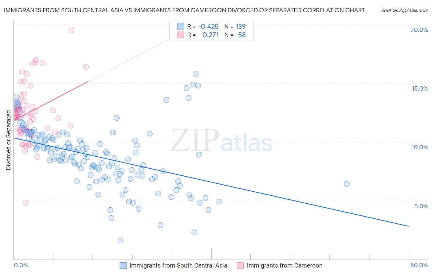 Immigrants from South Central Asia vs Immigrants from Cameroon Divorced or Separated