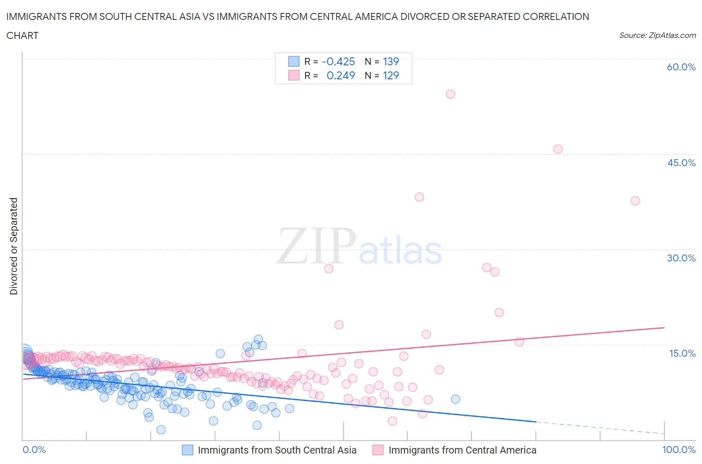 Immigrants from South Central Asia vs Immigrants from Central America Divorced or Separated