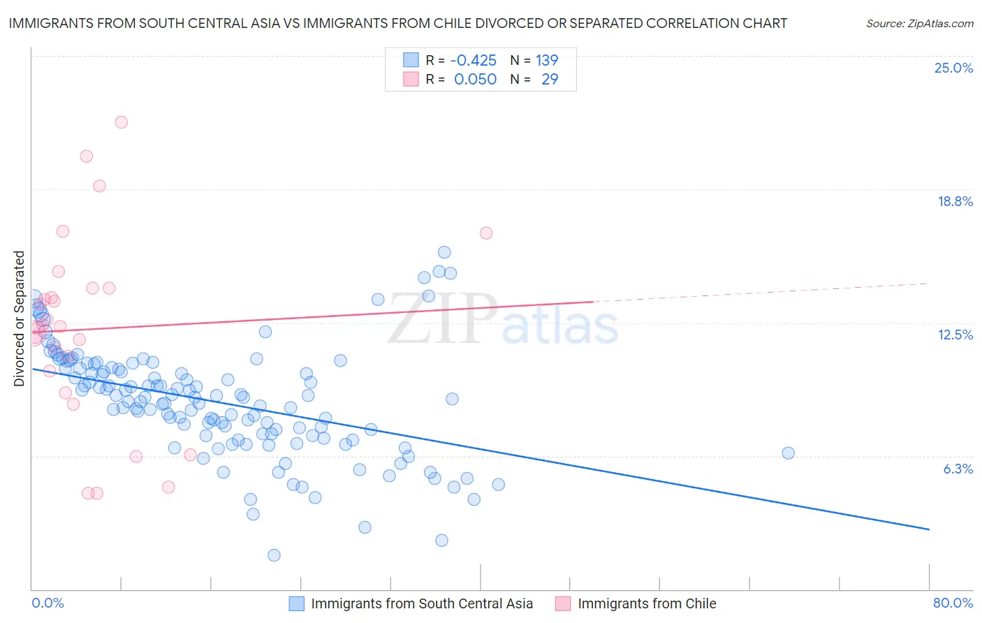 Immigrants from South Central Asia vs Immigrants from Chile Divorced or Separated