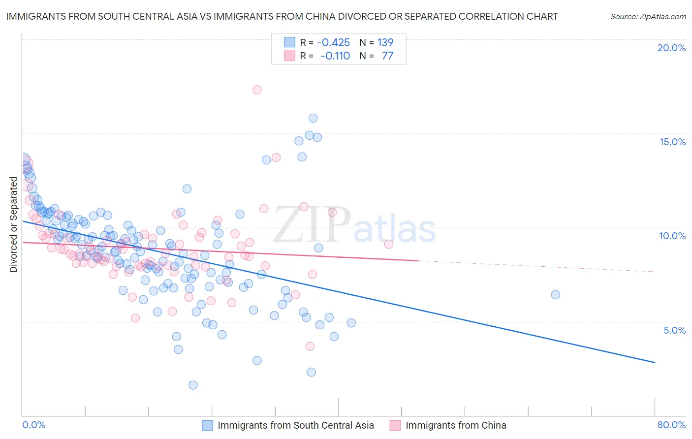 Immigrants from South Central Asia vs Immigrants from China Divorced or Separated