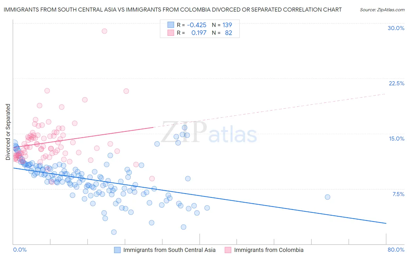 Immigrants from South Central Asia vs Immigrants from Colombia Divorced or Separated