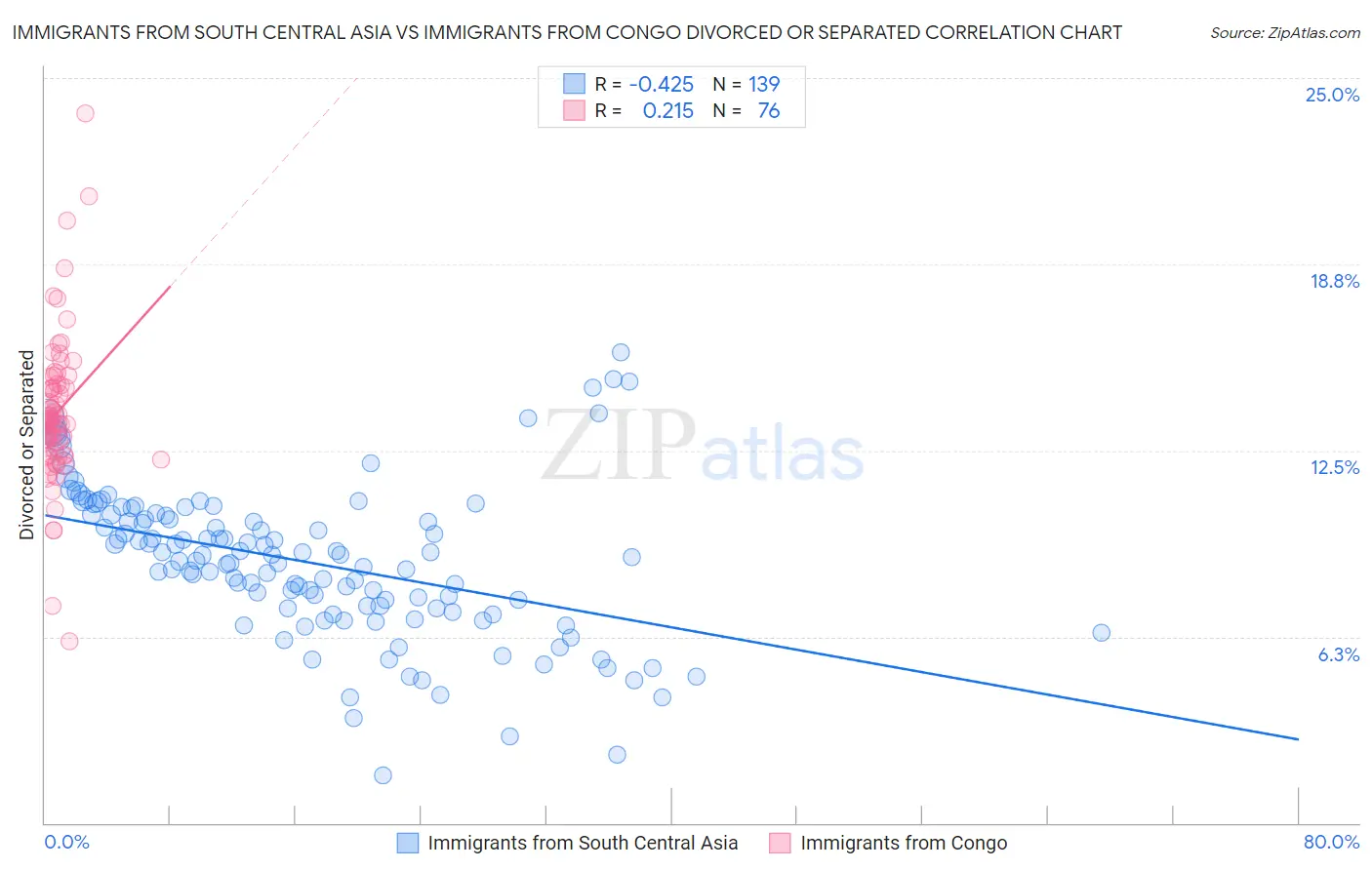 Immigrants from South Central Asia vs Immigrants from Congo Divorced or Separated