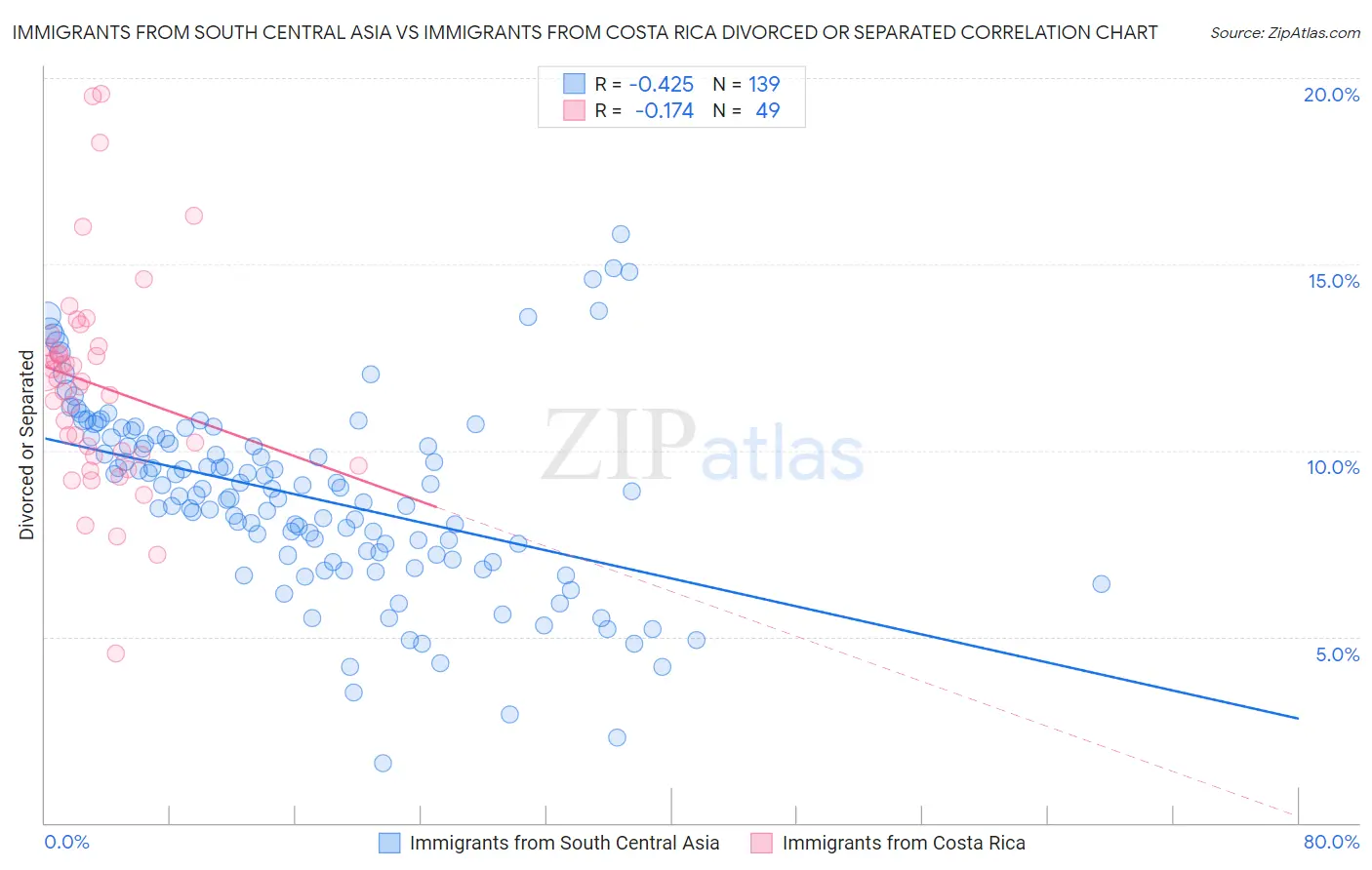 Immigrants from South Central Asia vs Immigrants from Costa Rica Divorced or Separated