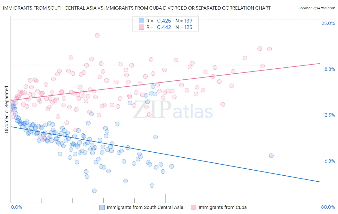 Immigrants from South Central Asia vs Immigrants from Cuba Divorced or Separated