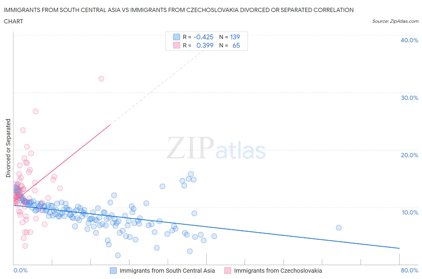 Immigrants from South Central Asia vs Immigrants from Czechoslovakia Divorced or Separated