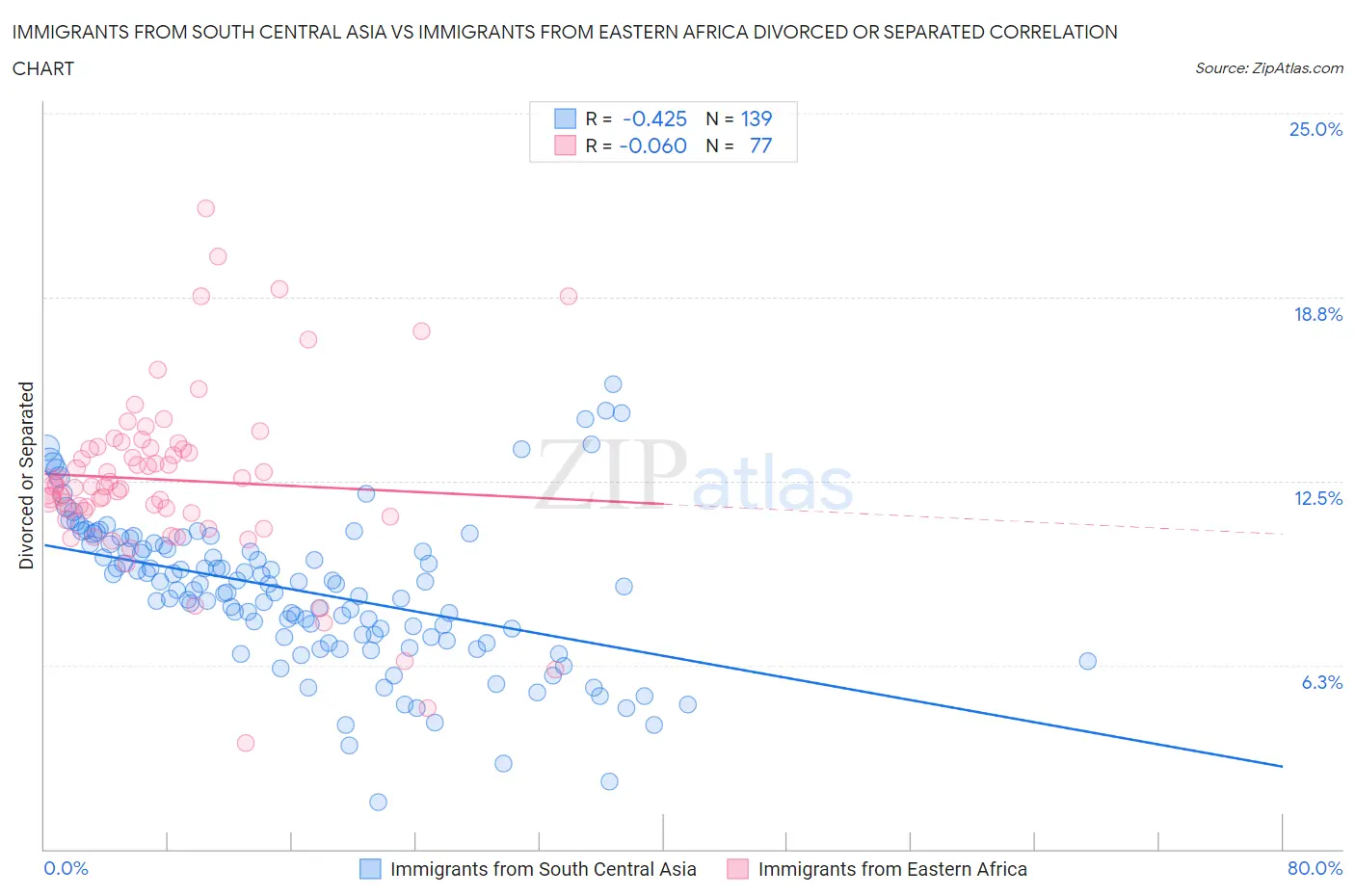 Immigrants from South Central Asia vs Immigrants from Eastern Africa Divorced or Separated