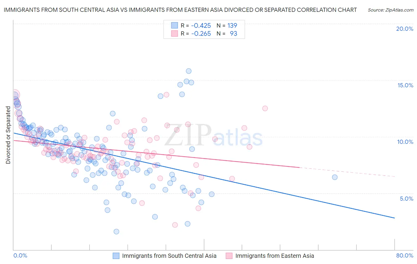 Immigrants from South Central Asia vs Immigrants from Eastern Asia Divorced or Separated