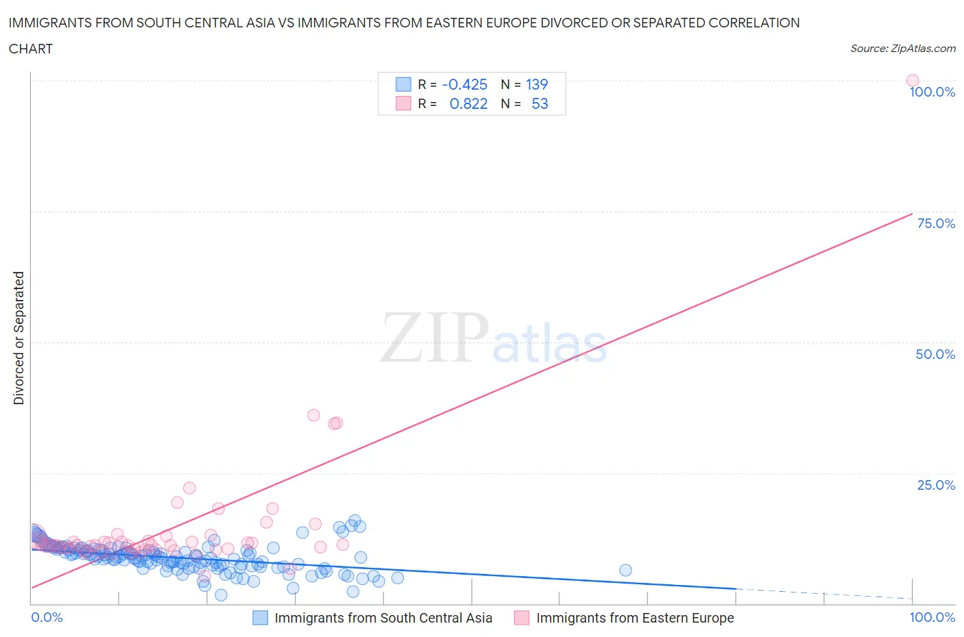 Immigrants from South Central Asia vs Immigrants from Eastern Europe Divorced or Separated