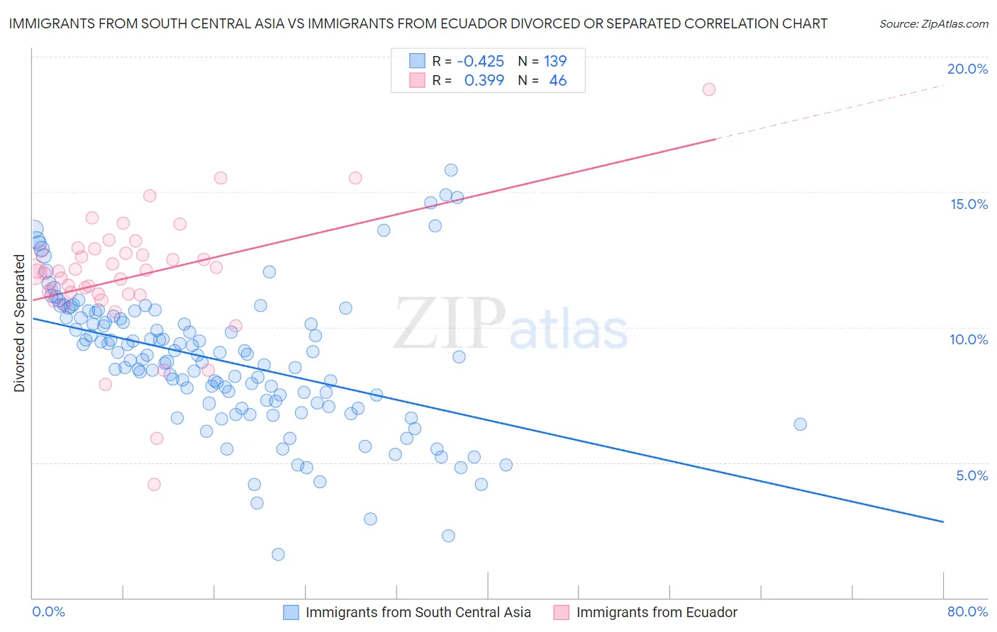 Immigrants from South Central Asia vs Immigrants from Ecuador Divorced or Separated