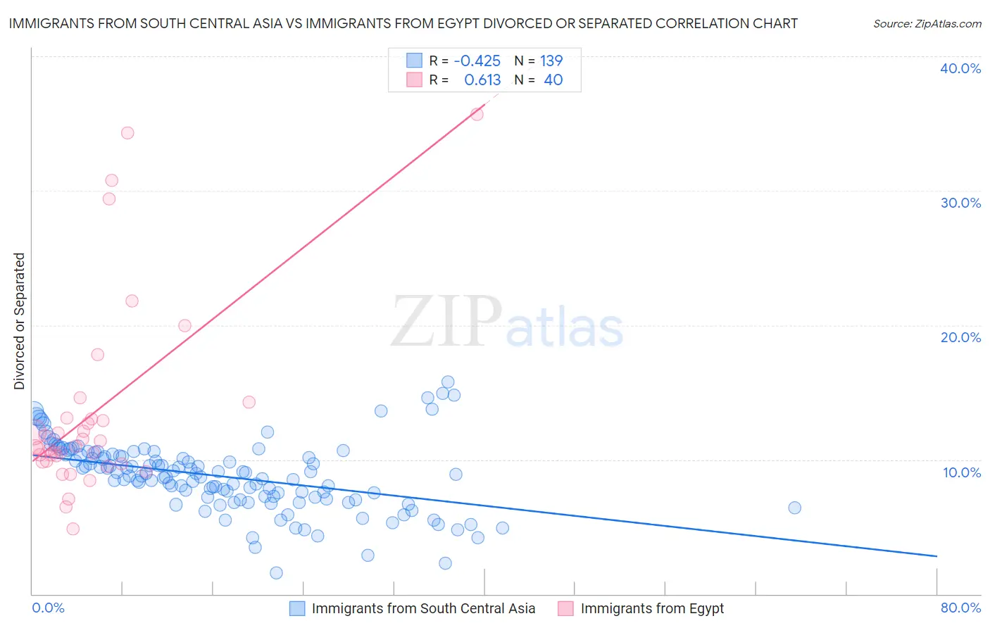 Immigrants from South Central Asia vs Immigrants from Egypt Divorced or Separated