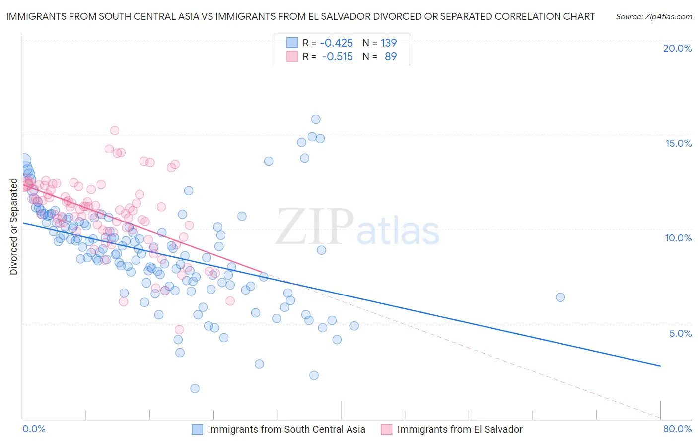 Immigrants from South Central Asia vs Immigrants from El Salvador Divorced or Separated