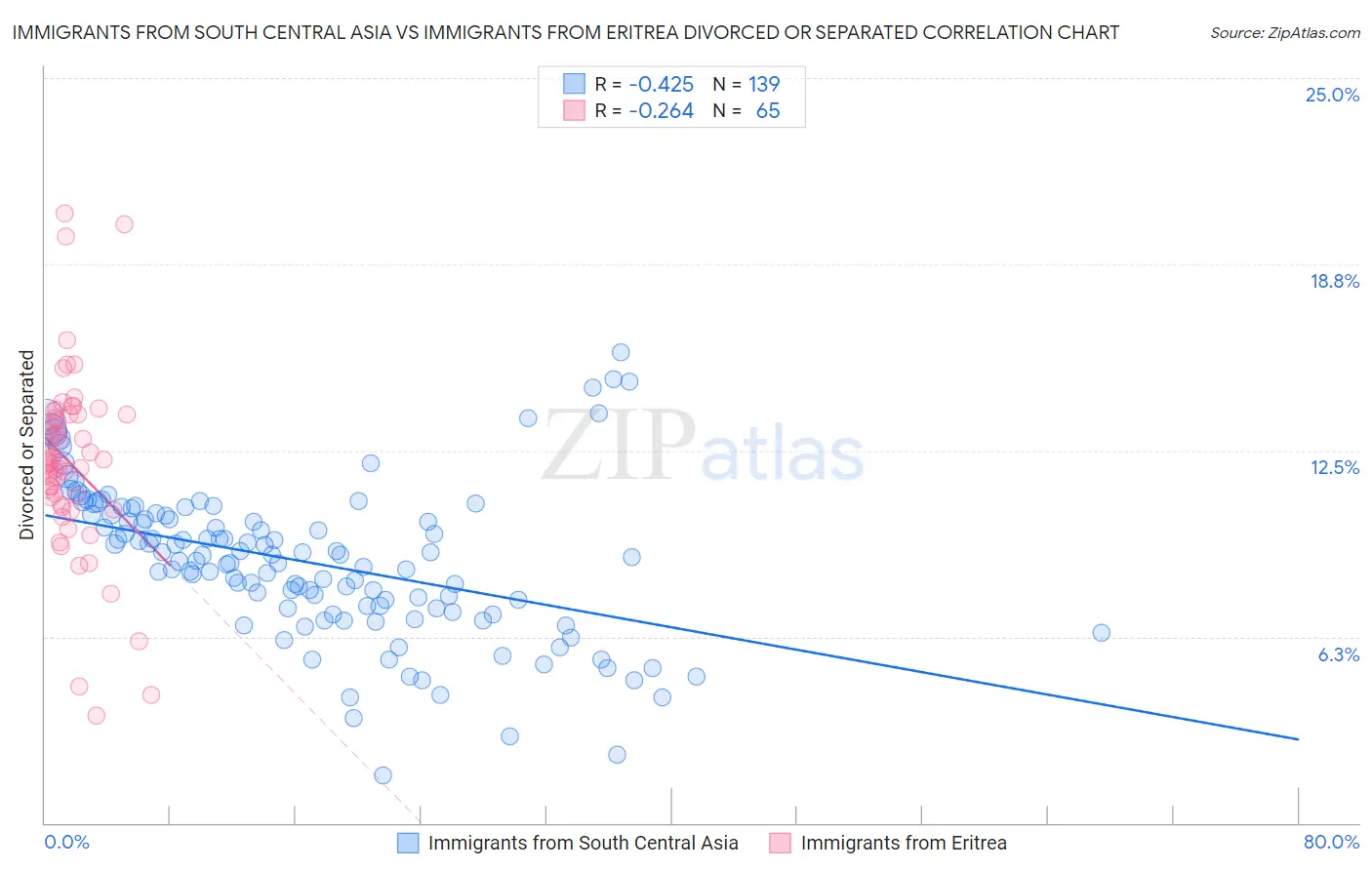 Immigrants from South Central Asia vs Immigrants from Eritrea Divorced or Separated