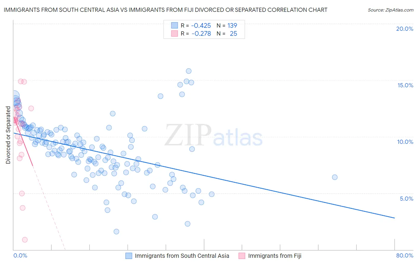 Immigrants from South Central Asia vs Immigrants from Fiji Divorced or Separated