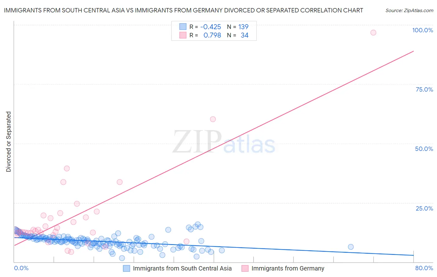Immigrants from South Central Asia vs Immigrants from Germany Divorced or Separated