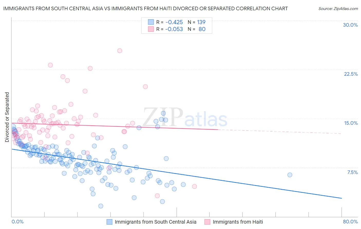 Immigrants from South Central Asia vs Immigrants from Haiti Divorced or Separated