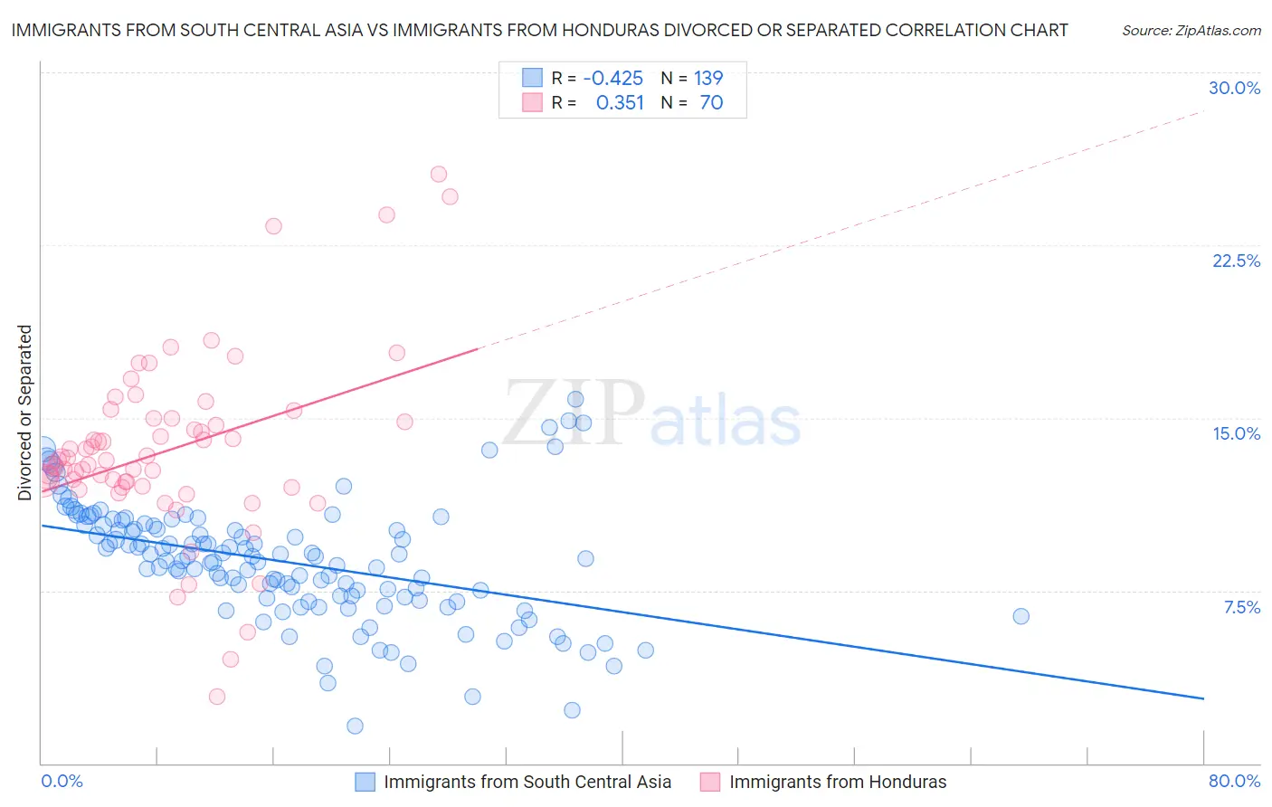 Immigrants from South Central Asia vs Immigrants from Honduras Divorced or Separated