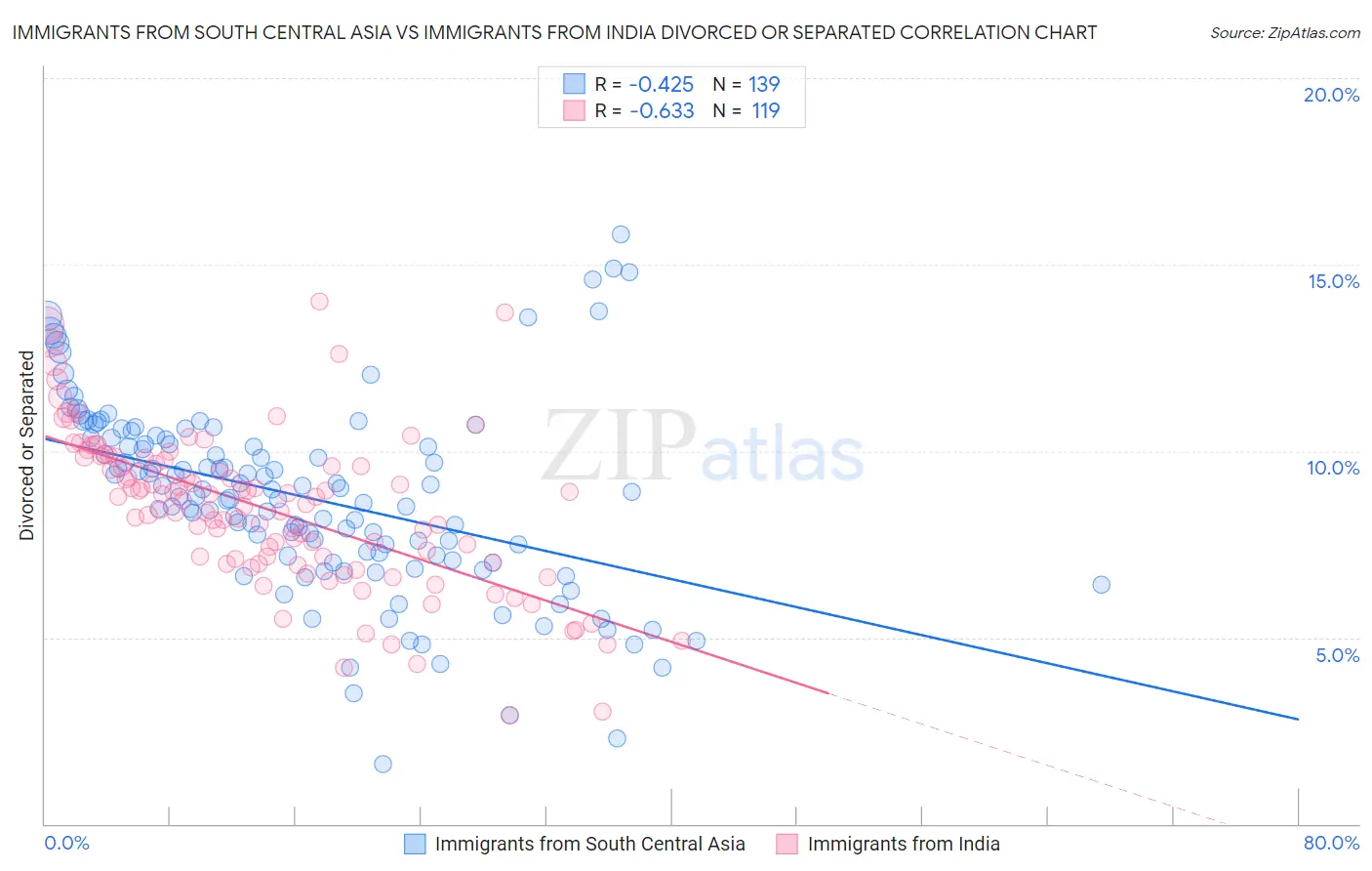 Immigrants from South Central Asia vs Immigrants from India Divorced or Separated