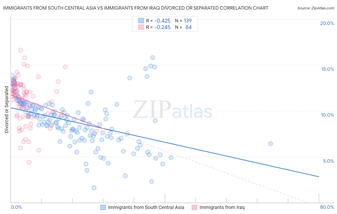 Immigrants from South Central Asia vs Immigrants from Iraq Divorced or Separated