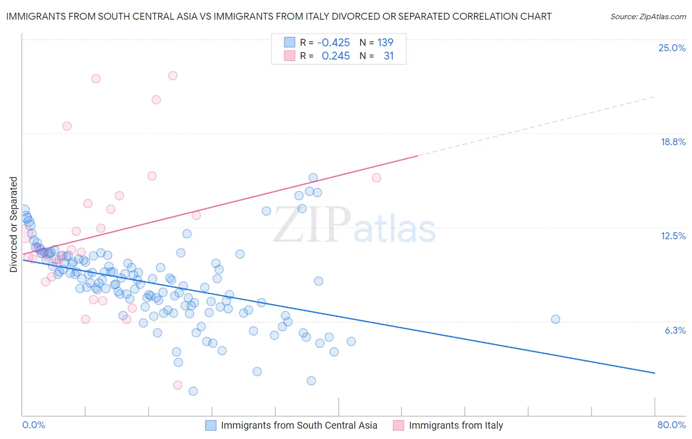 Immigrants from South Central Asia vs Immigrants from Italy Divorced or Separated