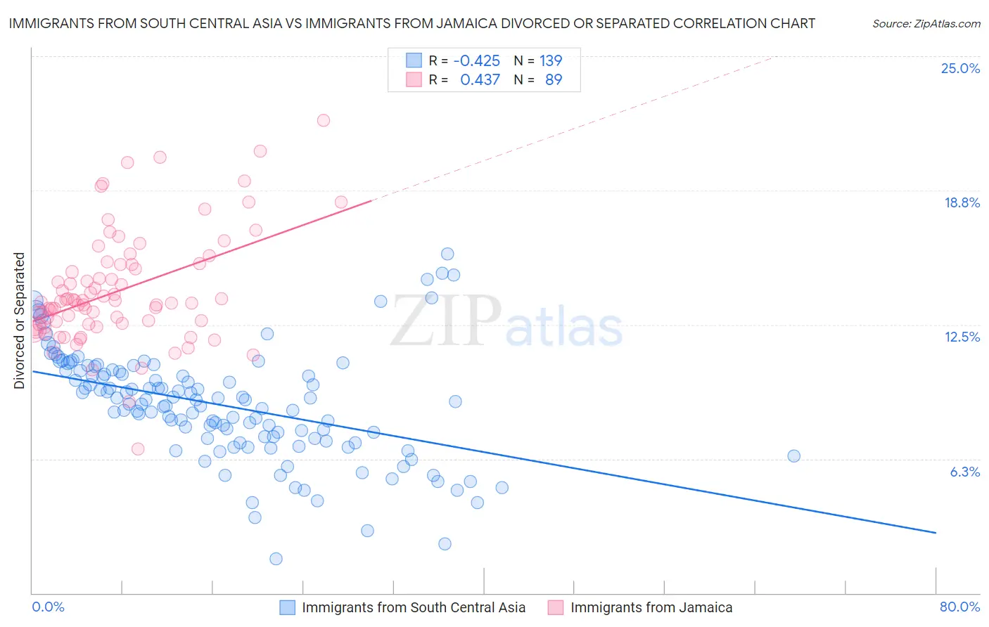 Immigrants from South Central Asia vs Immigrants from Jamaica Divorced or Separated
