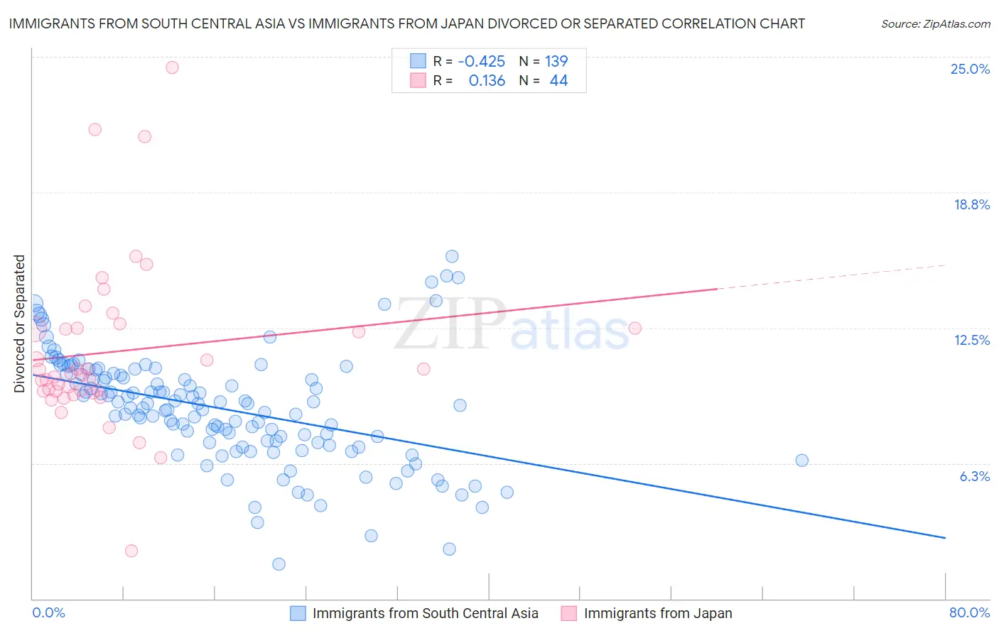 Immigrants from South Central Asia vs Immigrants from Japan Divorced or Separated