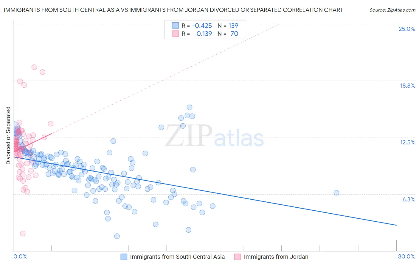 Immigrants from South Central Asia vs Immigrants from Jordan Divorced or Separated
