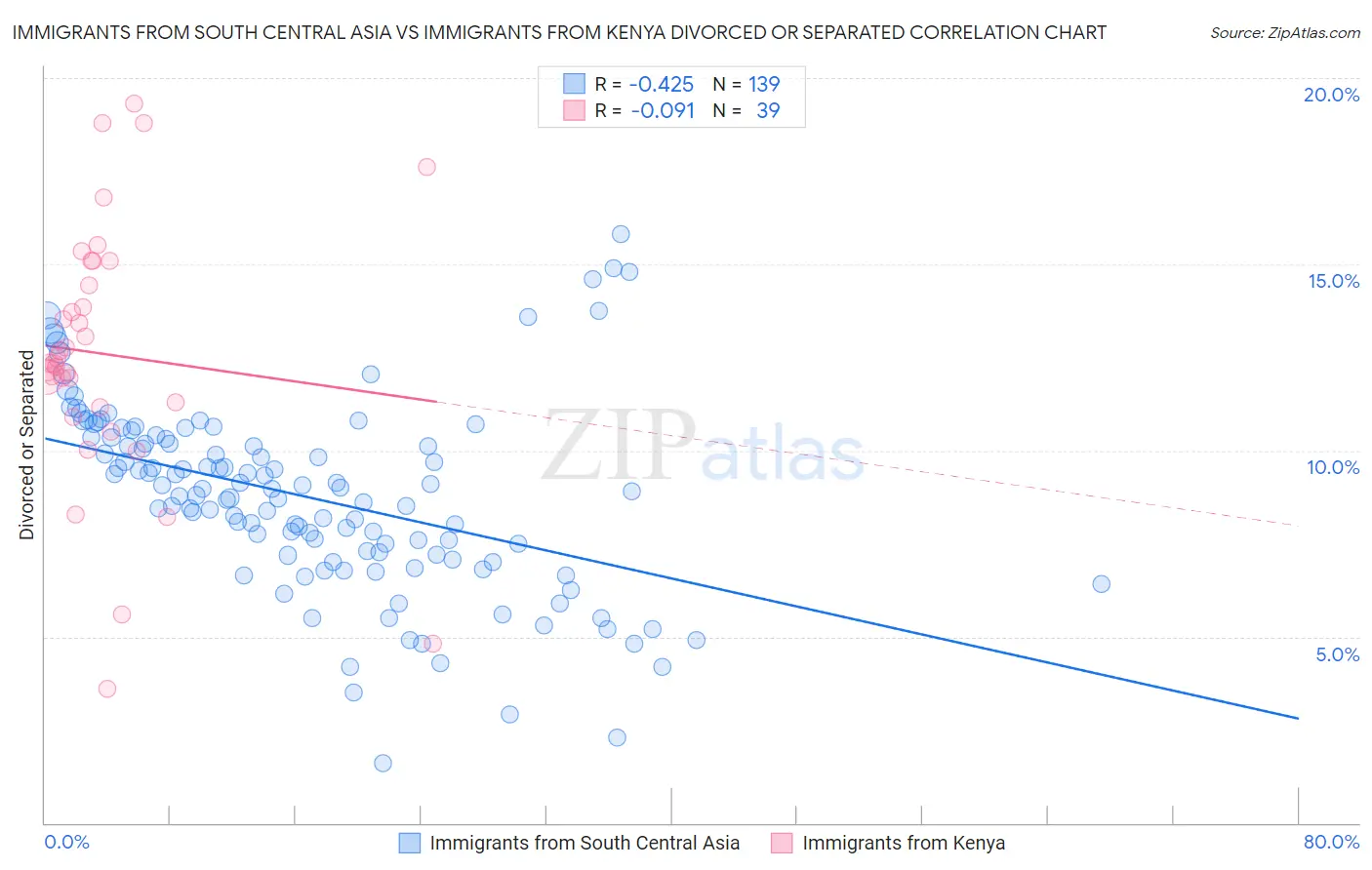 Immigrants from South Central Asia vs Immigrants from Kenya Divorced or Separated