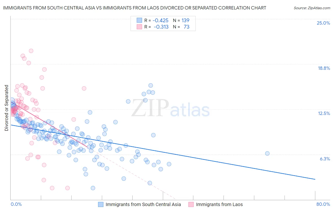 Immigrants from South Central Asia vs Immigrants from Laos Divorced or Separated