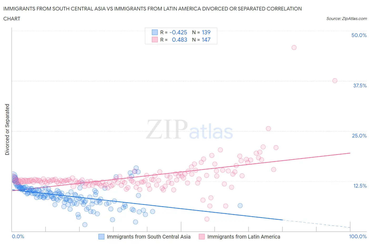 Immigrants from South Central Asia vs Immigrants from Latin America Divorced or Separated