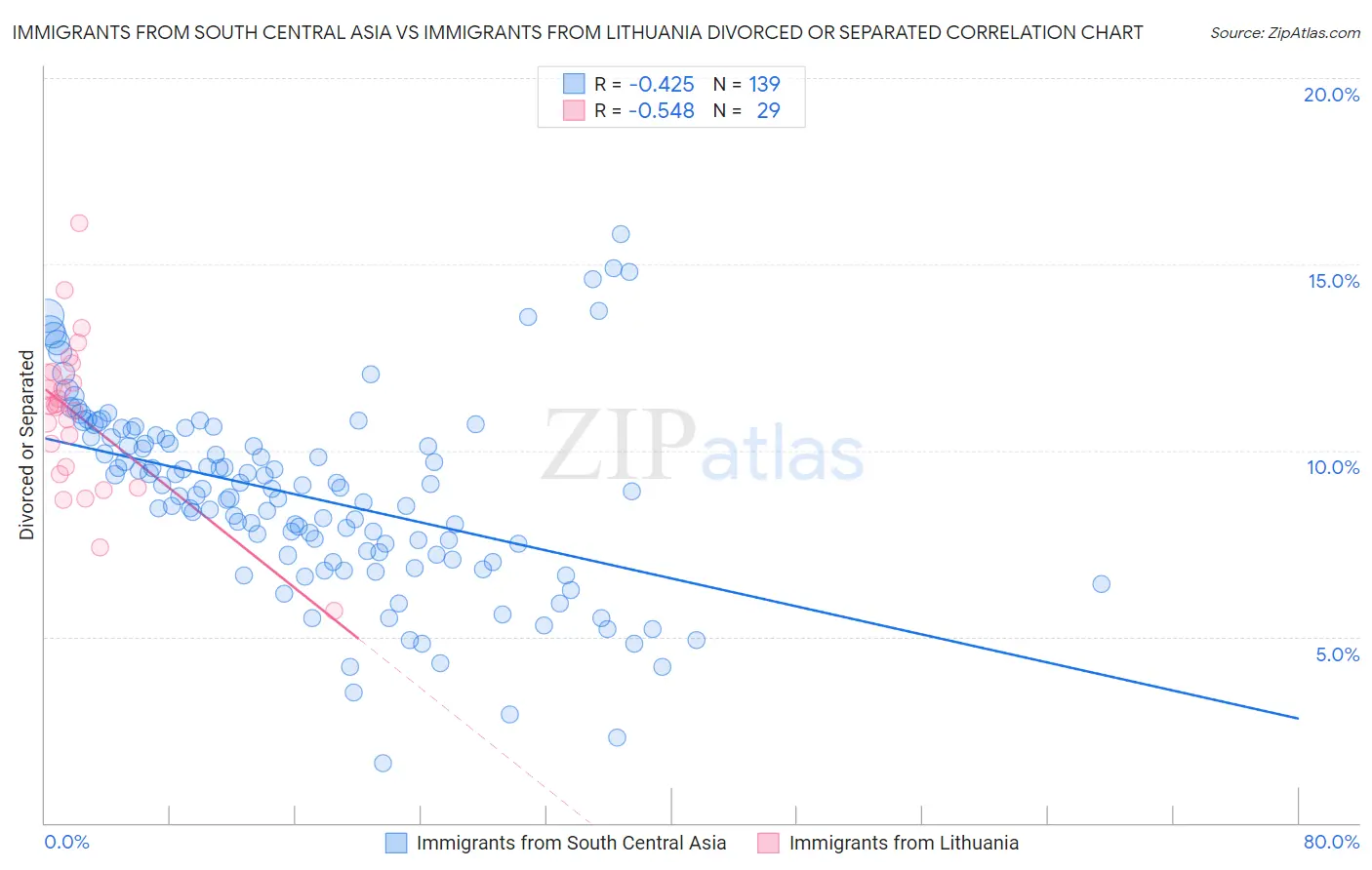 Immigrants from South Central Asia vs Immigrants from Lithuania Divorced or Separated