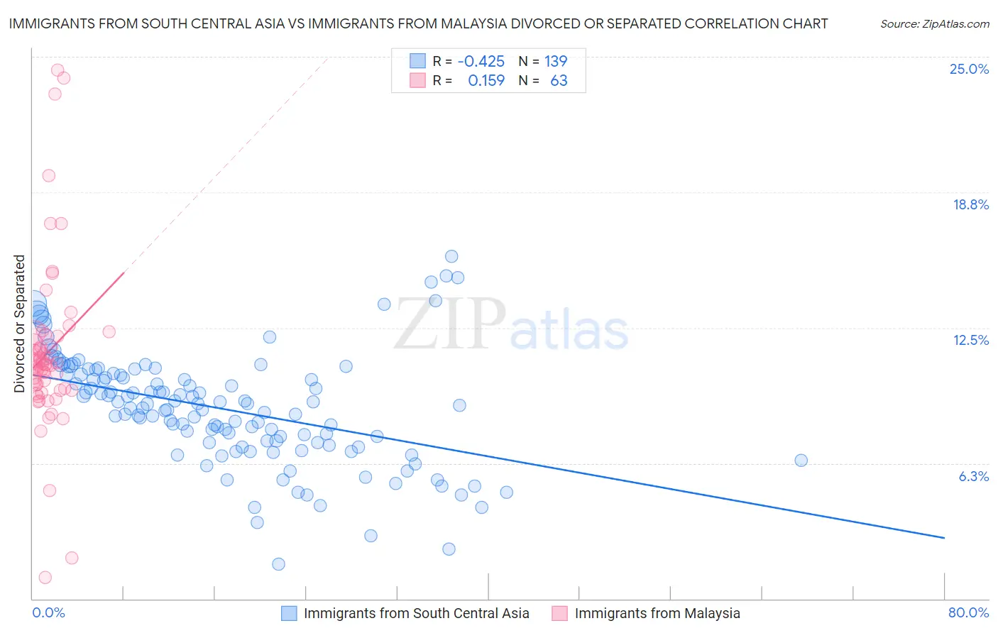 Immigrants from South Central Asia vs Immigrants from Malaysia Divorced or Separated