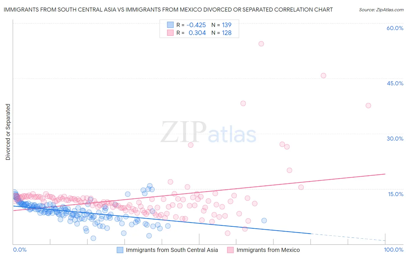 Immigrants from South Central Asia vs Immigrants from Mexico Divorced or Separated