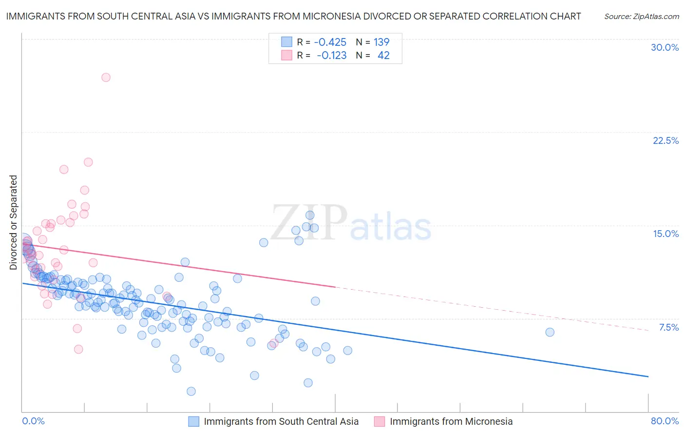 Immigrants from South Central Asia vs Immigrants from Micronesia Divorced or Separated