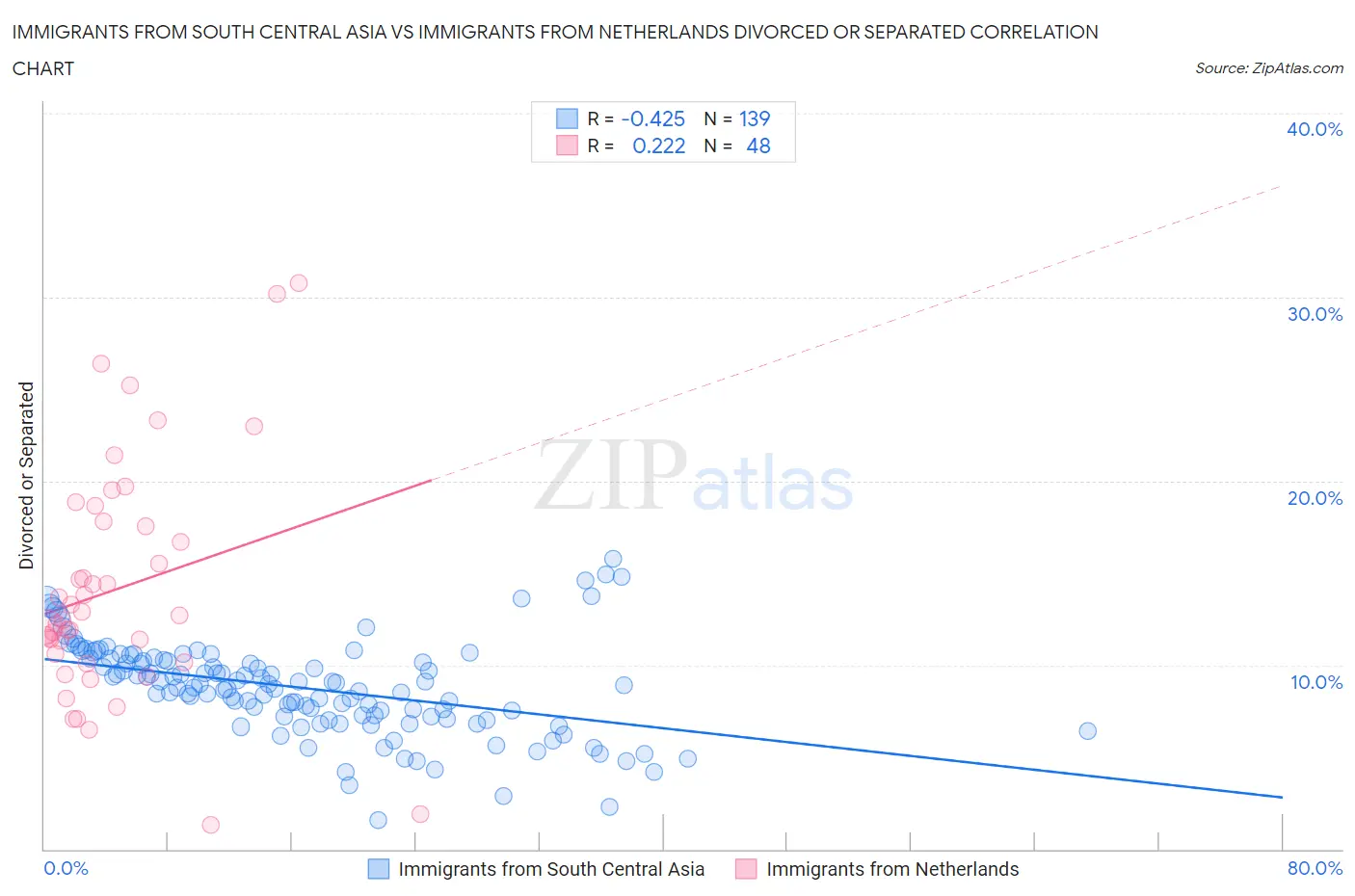 Immigrants from South Central Asia vs Immigrants from Netherlands Divorced or Separated