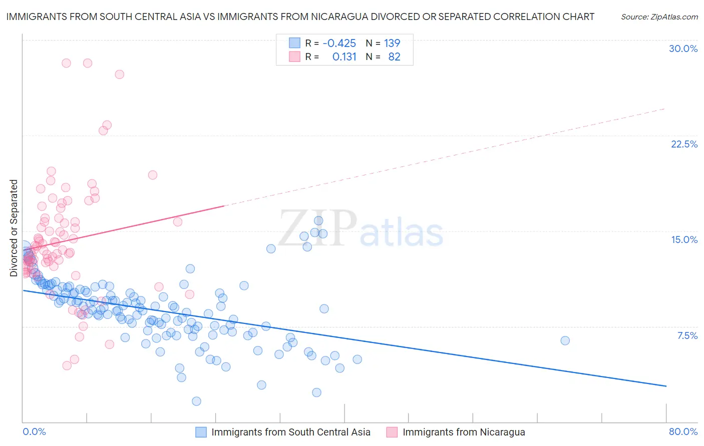 Immigrants from South Central Asia vs Immigrants from Nicaragua Divorced or Separated