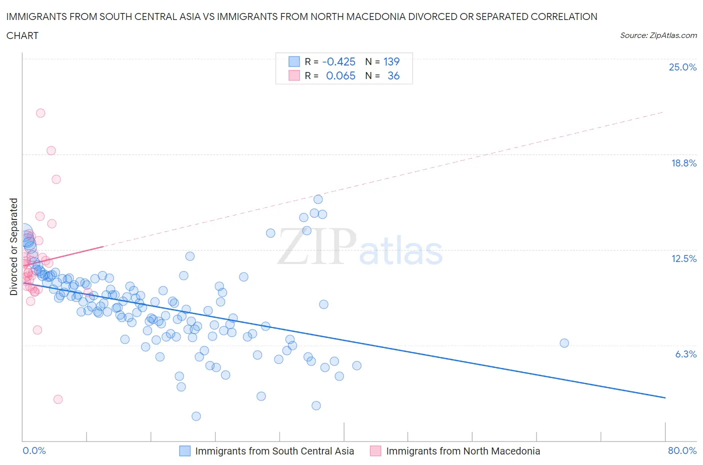 Immigrants from South Central Asia vs Immigrants from North Macedonia Divorced or Separated