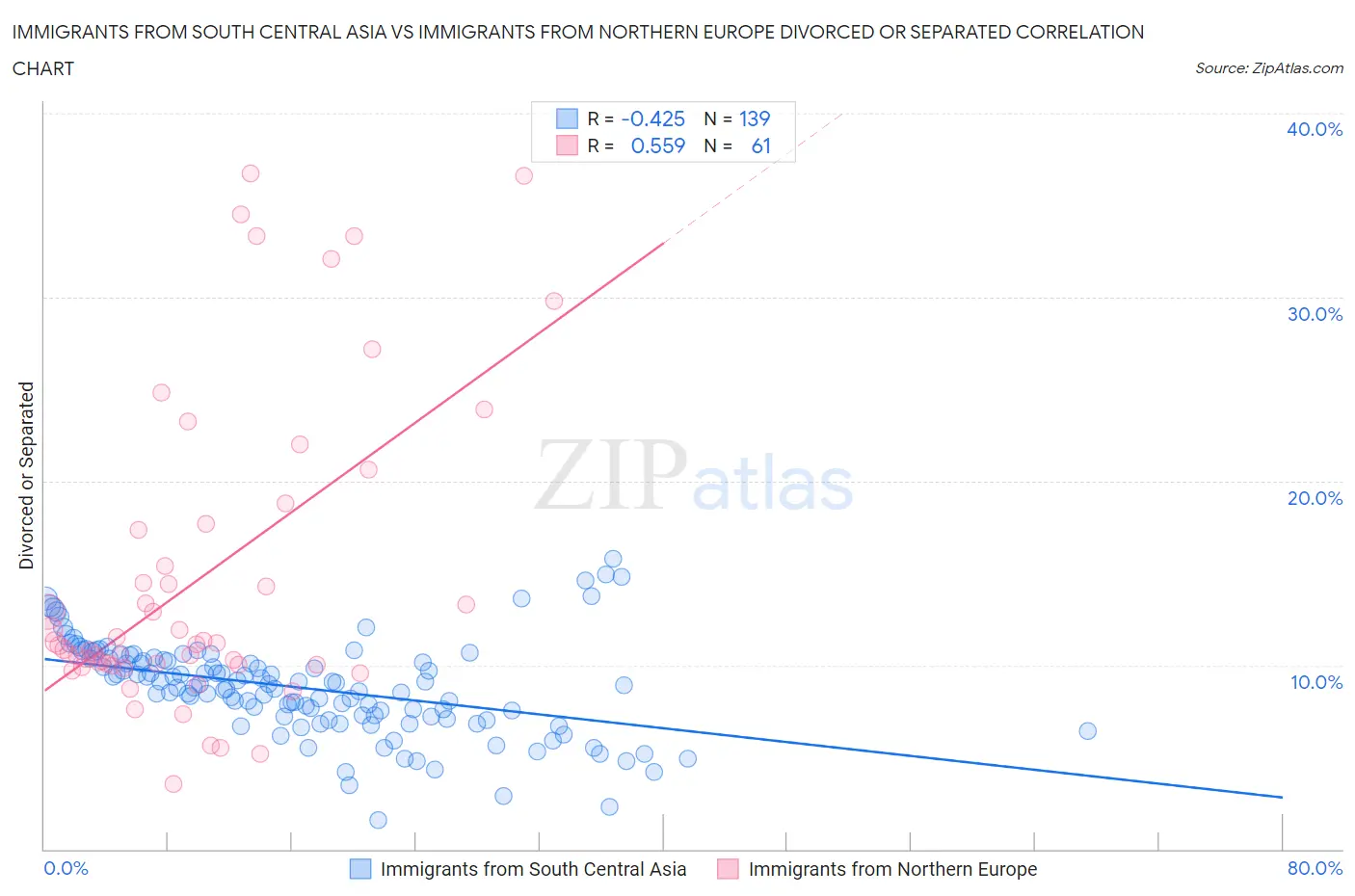 Immigrants from South Central Asia vs Immigrants from Northern Europe Divorced or Separated