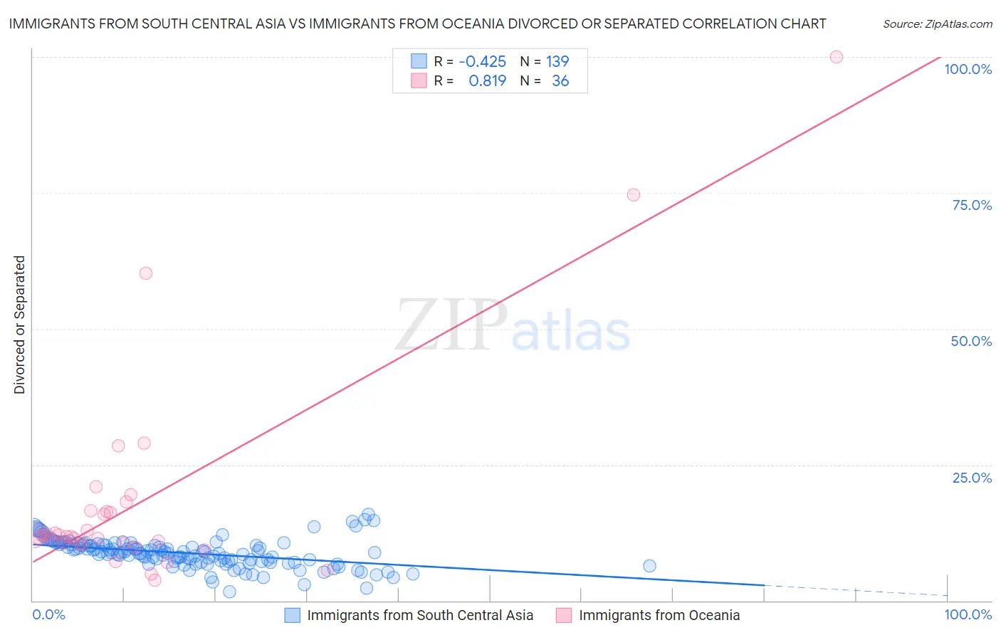 Immigrants from South Central Asia vs Immigrants from Oceania Divorced or Separated