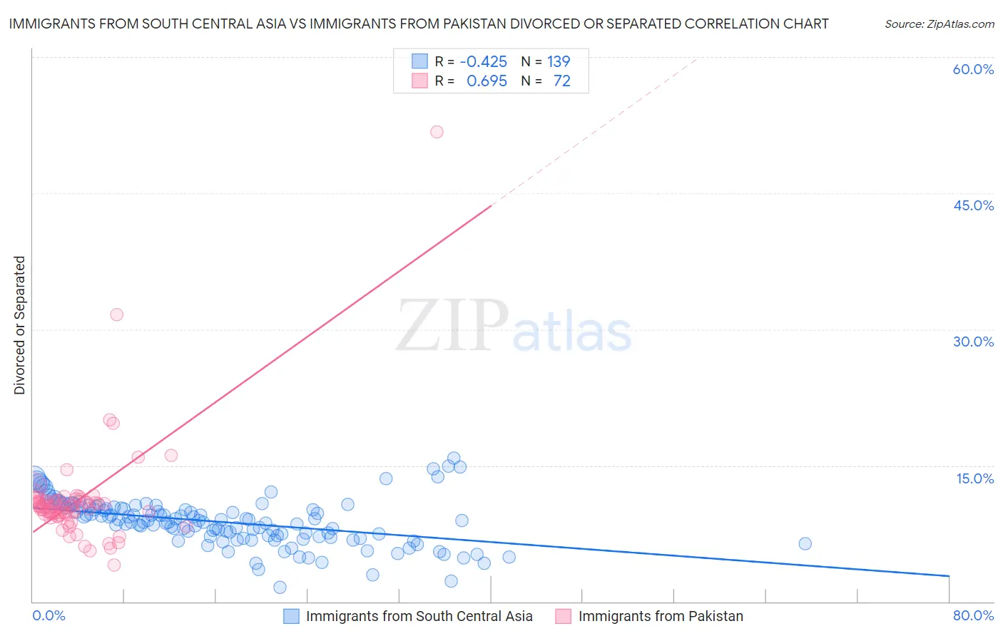 Immigrants from South Central Asia vs Immigrants from Pakistan Divorced or Separated