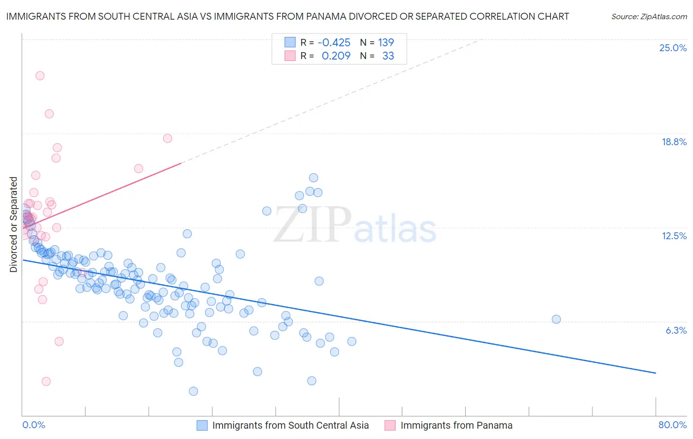 Immigrants from South Central Asia vs Immigrants from Panama Divorced or Separated