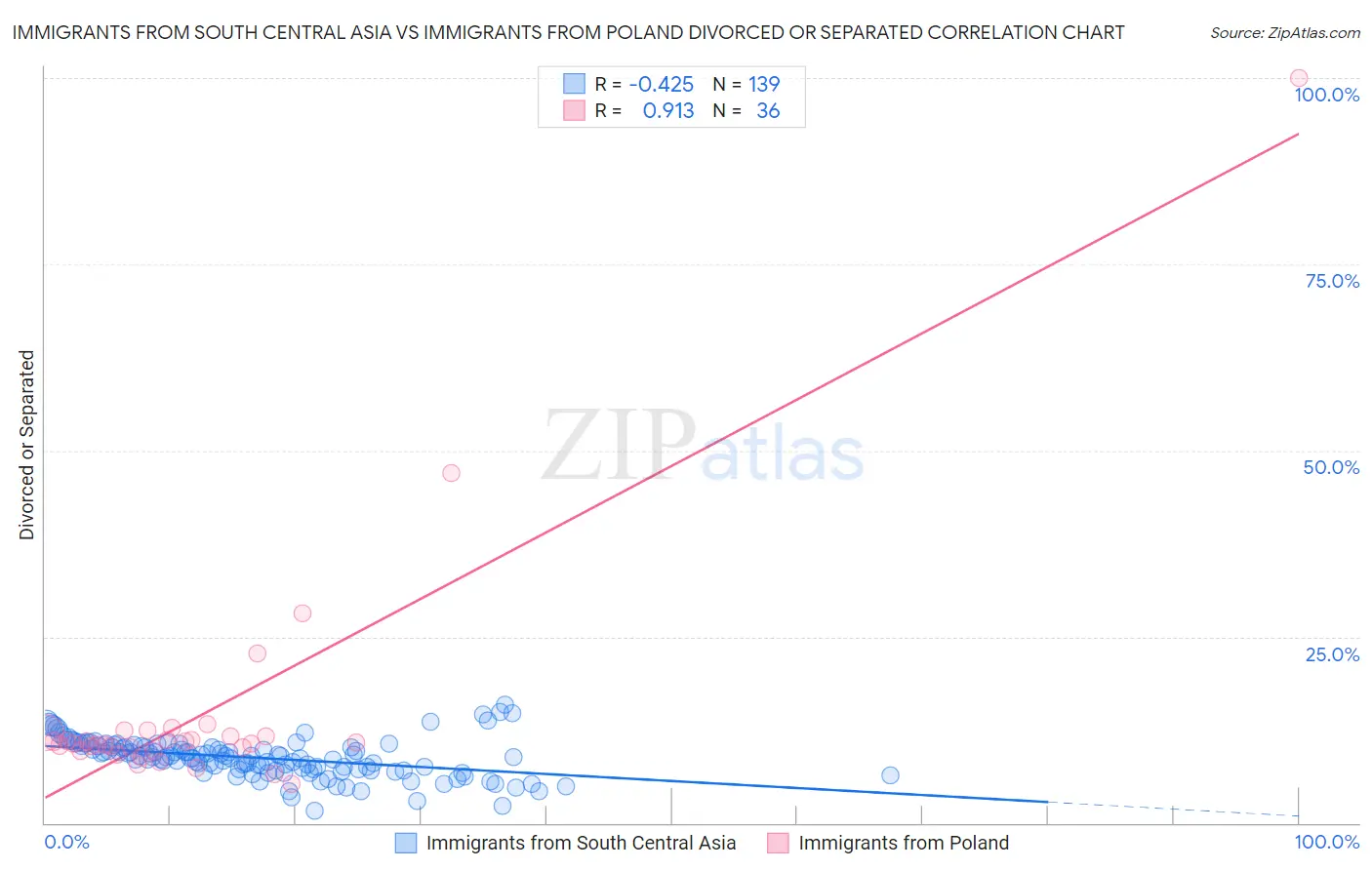 Immigrants from South Central Asia vs Immigrants from Poland Divorced or Separated
