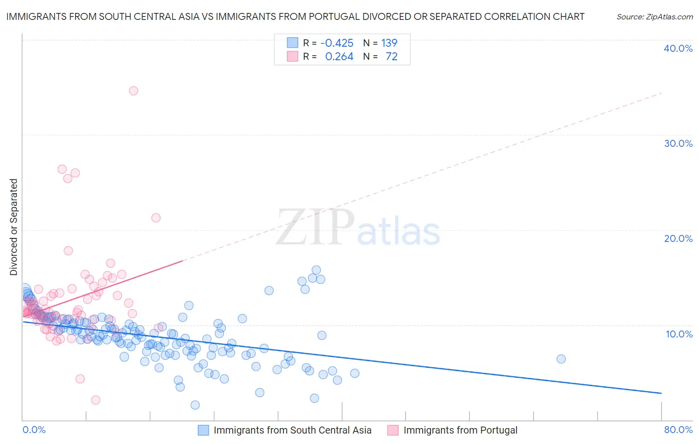 Immigrants from South Central Asia vs Immigrants from Portugal Divorced or Separated