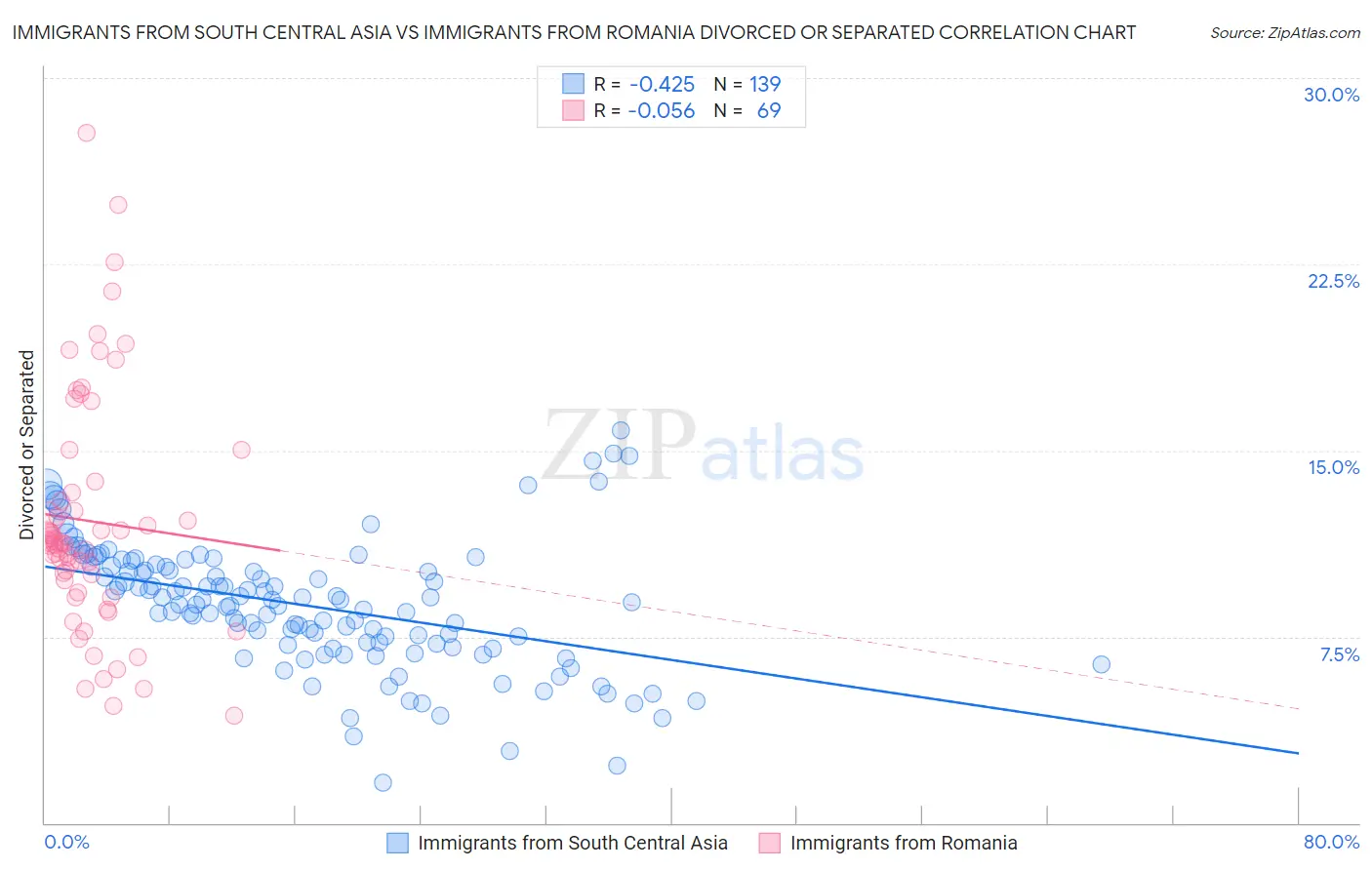 Immigrants from South Central Asia vs Immigrants from Romania Divorced or Separated