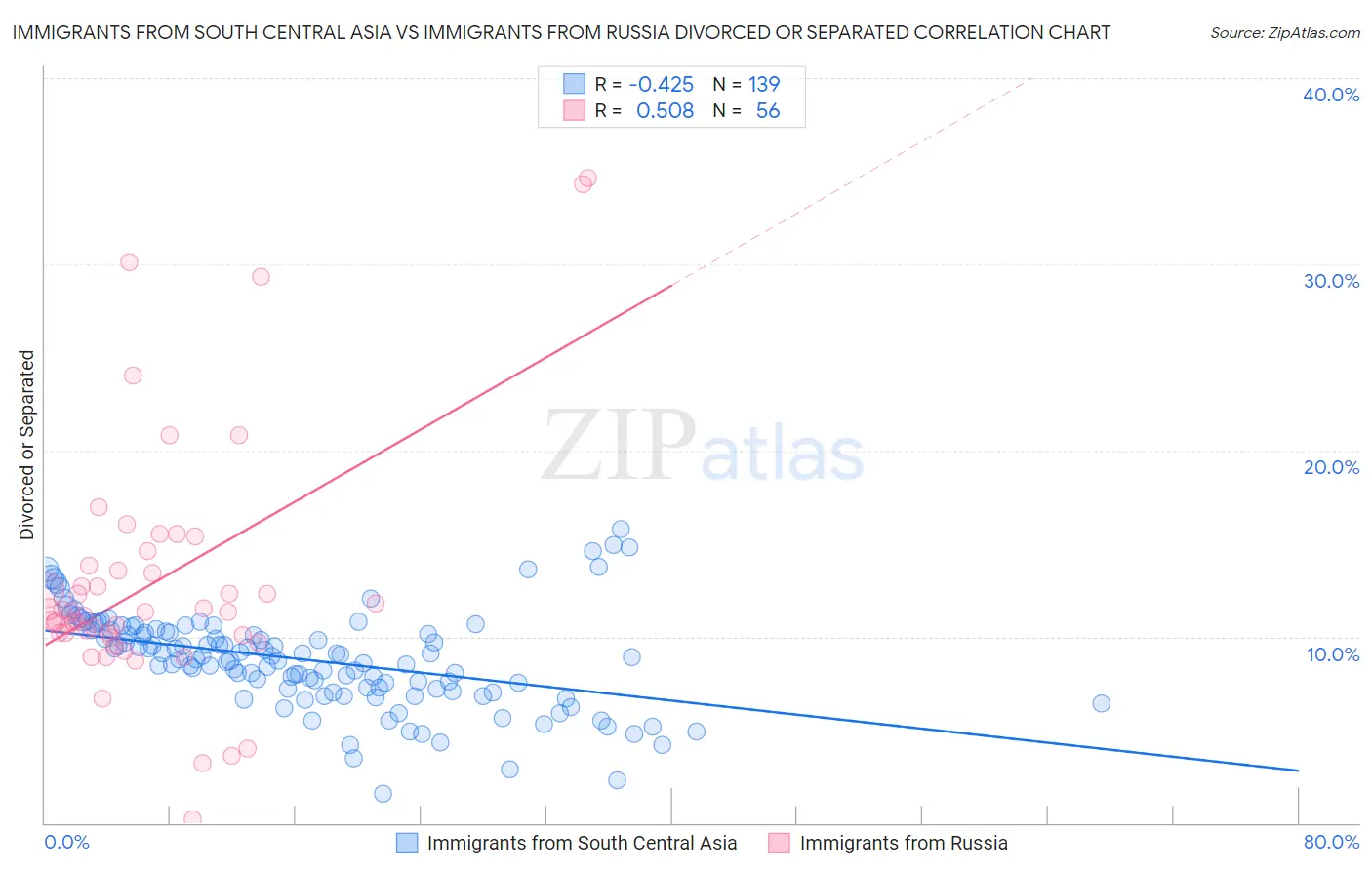 Immigrants from South Central Asia vs Immigrants from Russia Divorced or Separated