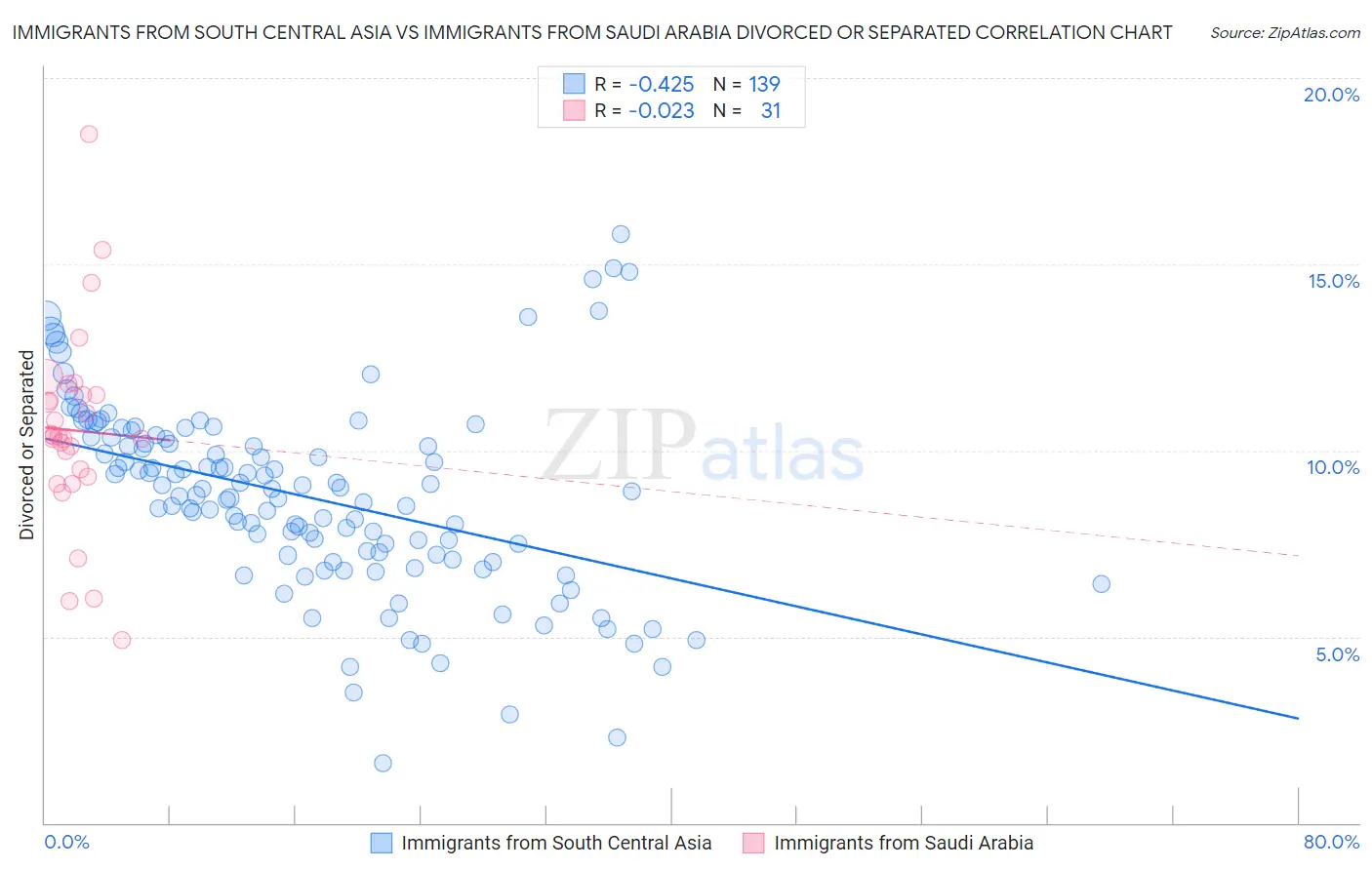 Immigrants from South Central Asia vs Immigrants from Saudi Arabia Divorced or Separated