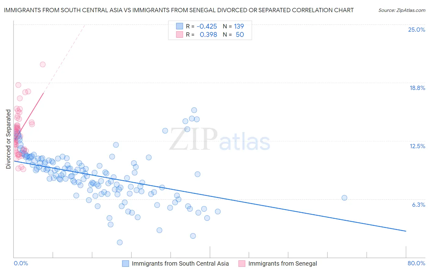 Immigrants from South Central Asia vs Immigrants from Senegal Divorced or Separated