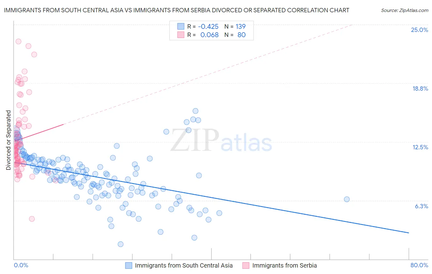 Immigrants from South Central Asia vs Immigrants from Serbia Divorced or Separated