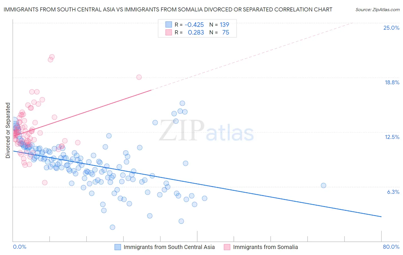Immigrants from South Central Asia vs Immigrants from Somalia Divorced or Separated